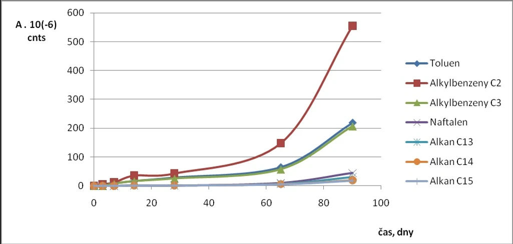 Obr. 7 - Závislost množství látek sorbovaných na trubičce Tenax uzavřené zátkami, vyjádřených plochami chromatografických píků, na době uložení trubičky v mobilní chemické laboratoři