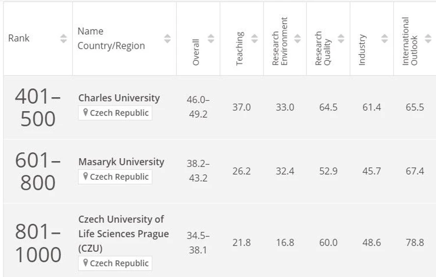 Vědavýzkum.cz/AI: THE World University Rankings 2025 - Kritéria hodnocení
