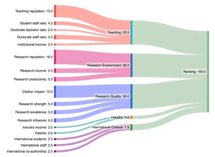 Vědavýzkum.cz: THE World University Rankings 2025 - Metodika hodnocení