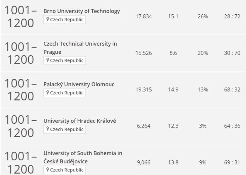 Vědavýzkum.cz/AI: THE World University Rankings 2025- Výsledky hodnocení