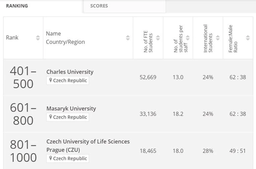 Vědavýzkum.cz/AI: THE World University Rankings 2025 - Výsledky hodnocení