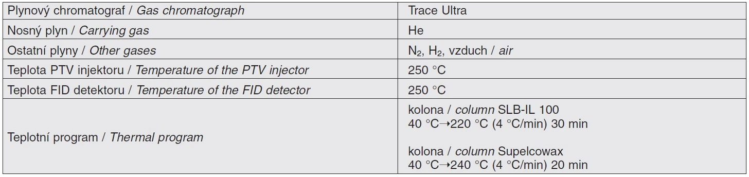 Tab. 1 Podmínky chromatografické analýzy