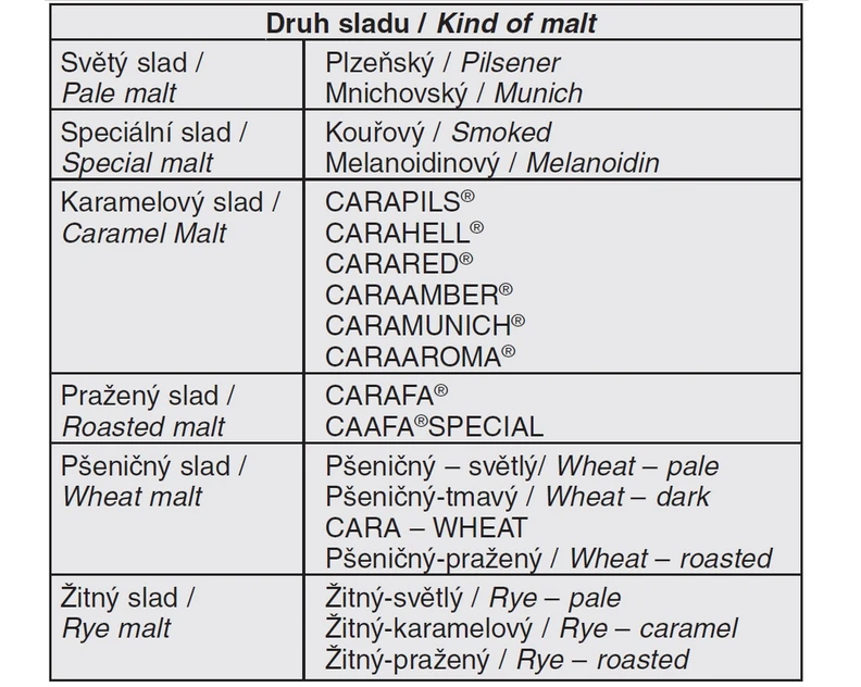 Tab. 1 Přehled analyzovaných vzorků speciálních a barevných sladů