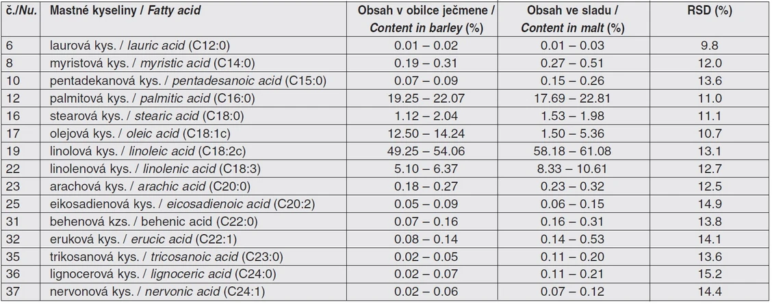 Tab. 4 Rozmezí zastoupení mastných kyselin v obilkách ječmene 20 odrůd a ve sladech z nich připravených (kolona SLB-IL 100)