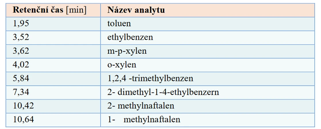 Tabulka 1 Charakteristické složky nalezené metodou GC-MS ve vzorku SWS (17)