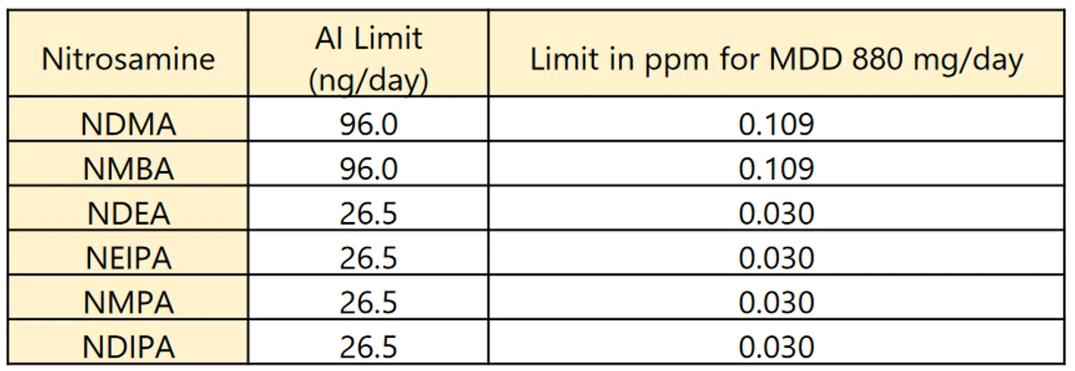 Tabulka 1: Limity AI pro nitrosaminy