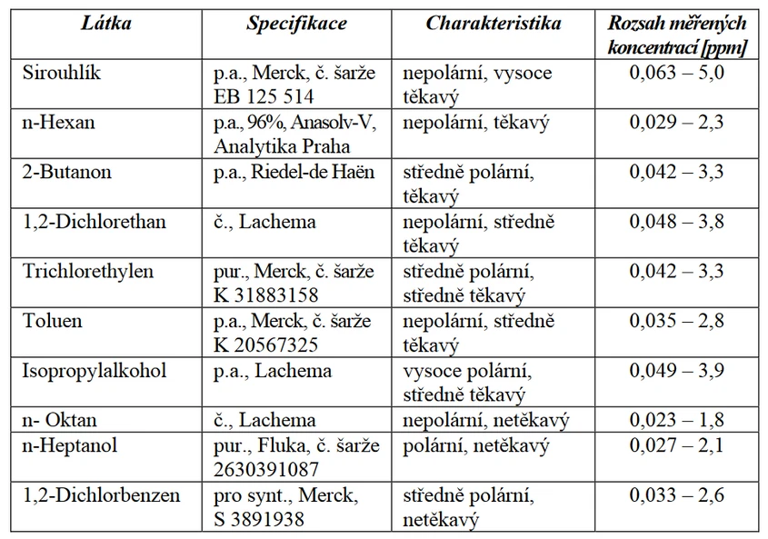 Tabulka 1 Přehled analyzovaných látek