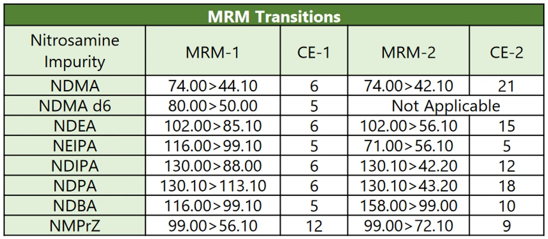 Tabulka 2: MRM přechody nitrosaminů