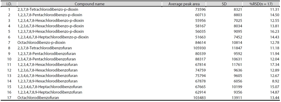 Tabulka 3: Průměrná Peak area (plocha píků) a opakovatelnost pro vzorky standardů (koncentrace: 0,05 pg/μl) v testu robustnosti a spolehlivosti