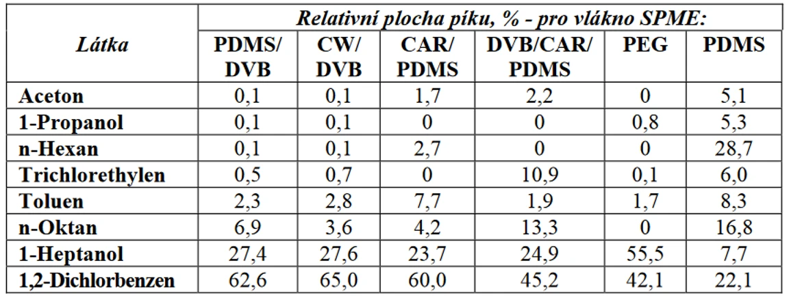 Tabulka 4 Relativní plochy chromatografických píků analyzovaných látek k součtu ploch píkůvšech látek extrahovaných ze vzdušné směsi o koncentraci látek 1 – 4 ppm vztažených na jednotkovou koncentraci látek 1 ppm, teplota 25 °C, doba extrakce 10 minut