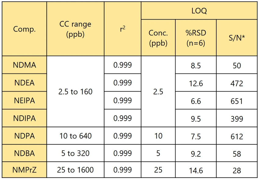 Tabulka 4: Souhrn kalibračních křivek