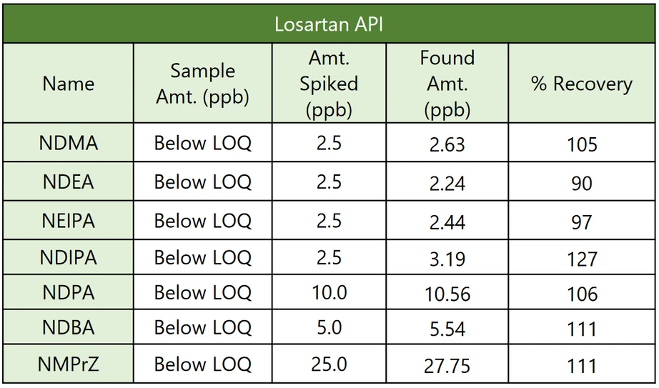 Tabulka 5: Studie spikovaného vzorku pro Losartan API na úrovni LOQ (Výsledky jsou vyjádřeny jako relativní ke vzorku)