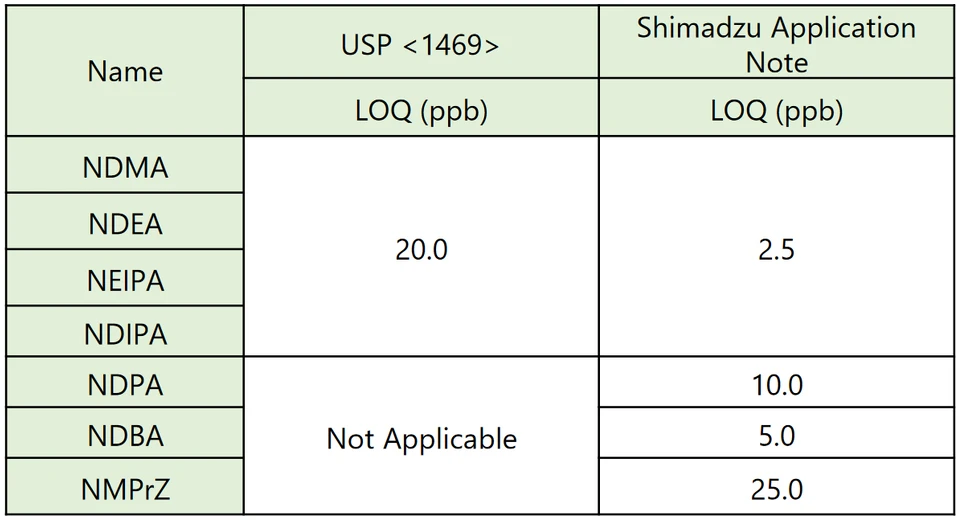 Tabulka 6: Ukazuje srovnání LOQ USP 1469 vs. aplikace Shimadzu