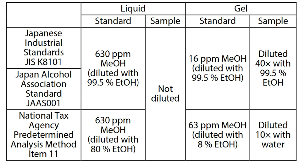 Tabulka: Metody přípravy vzorků dle jednotlivých použitých průmyslových standardů