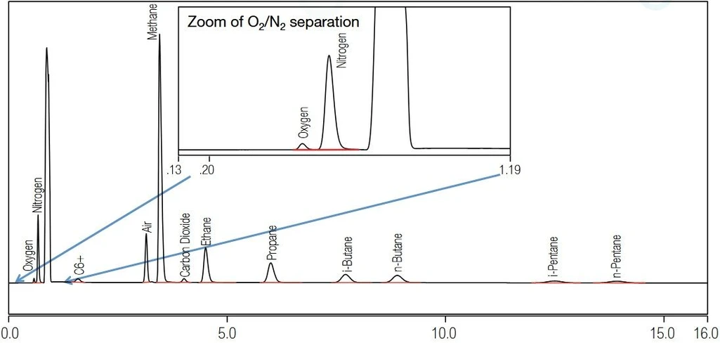 Thermo Scientific TRACE 1310 GC pro analýzu NG a NGL: vzorek zemního plynu – časné seskupení C6+ s oddělením kyslíku/dusíku.