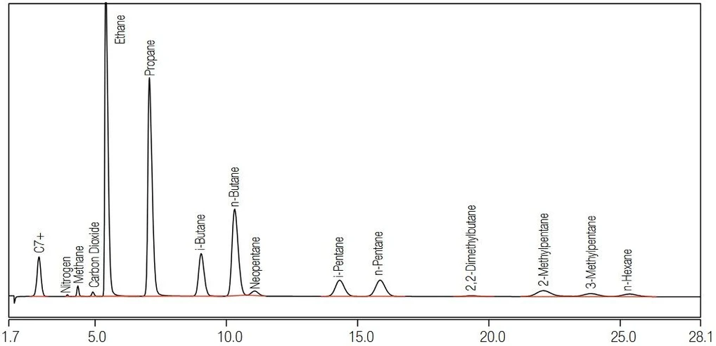 Thermo Scientific TRACE 1310 GC pro analýzu NG a NGL: vzorek kapalného zemního plynu – časné seskupení C7+.