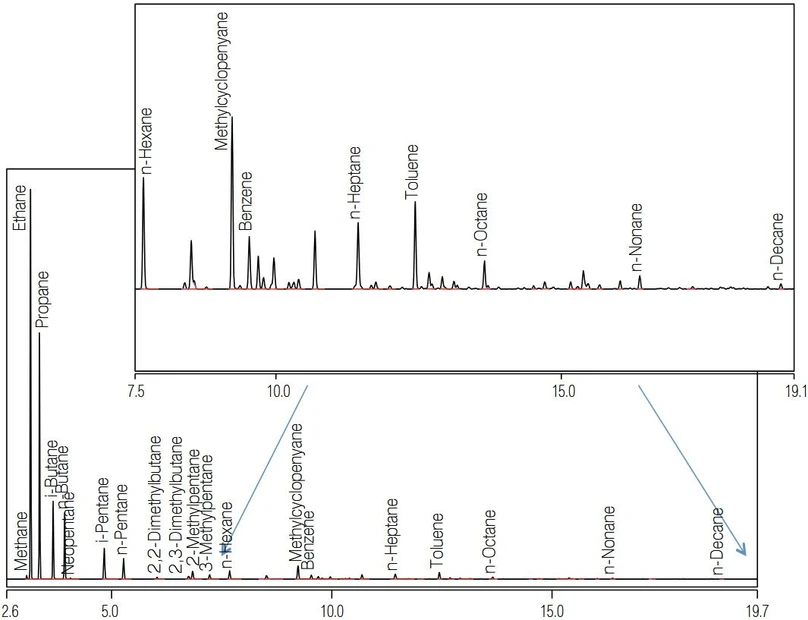 Thermo Scientific TRACE 1310 GC pro analýzu NG a NGL: rozšířený chromatogram pro GPA 2186 (vložený detail C6+).