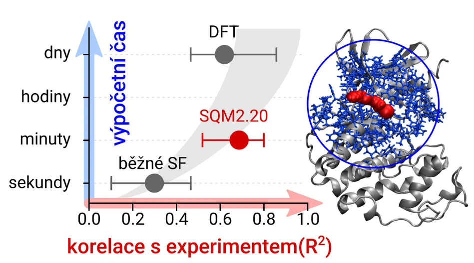 ÚOCHB AV ČR: Korelace s experimentem