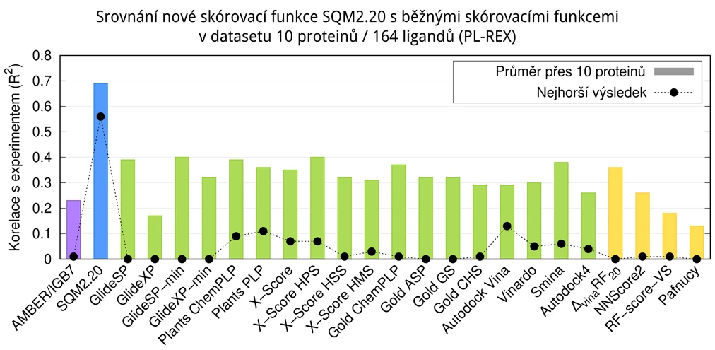 ÚOCHB AV ČR: Srovnání nové skórovací funkce SQM2.20 s běžnými skórovacími funkcemi