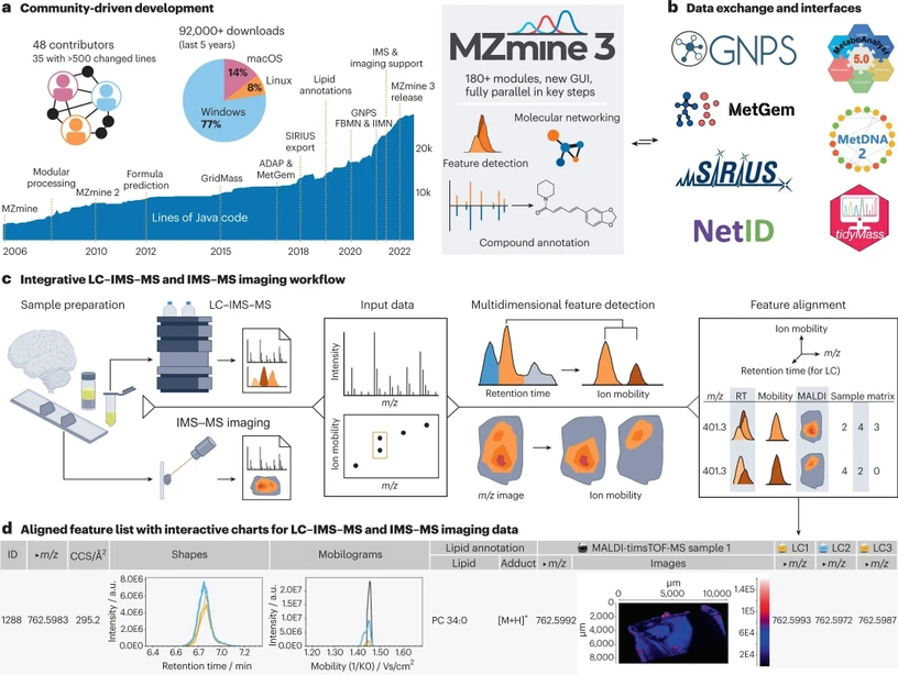 ÚOCHB/Nature Biotechnology: MZmine, open-source komunitní projekt pro integrativní zpracování dat LC–IMS–MS a IMS–MS