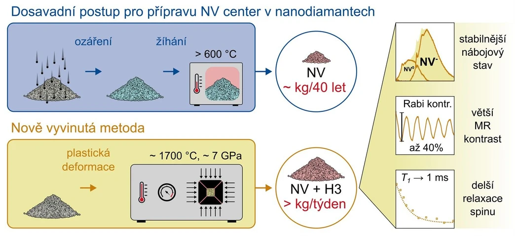 ÚOCHB: Standardní postup přípravy NV (nitrogen vacancy) kvantových center v nanodiamantech zahrnuje nákladné ozáření v částicových urychlovačích a žíhaní. Je pracný i časově náročný. Nová metoda, využívající plastickou deformaci při velmi vysoké teplotě a tlaku, vytváří jak červeně svítící NV centra, tak zeleně svítící H3 centra. Navíc opravuje diamantovou mřížku a tyto částice pak mají stabilnější nábojový stav, vetší magnetorezonační (MR) kontrast a lepší spinové vlastnosti NV center, což umožňuje citlivější a přesnější měření.