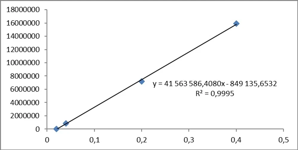 UO/HZS: Obr. 7 Kalibrační křivka fentanylu