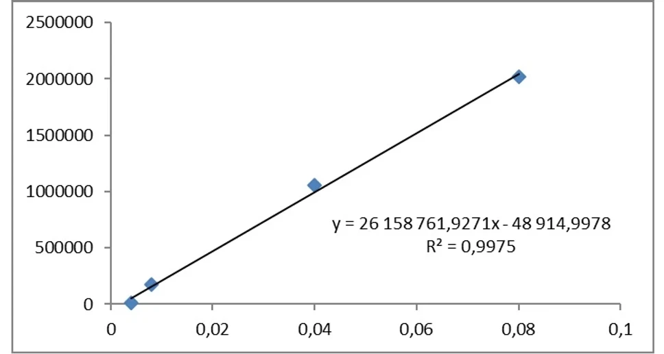 UO/HZS: Obr. 9 Kalibrační křivka lofentanilu