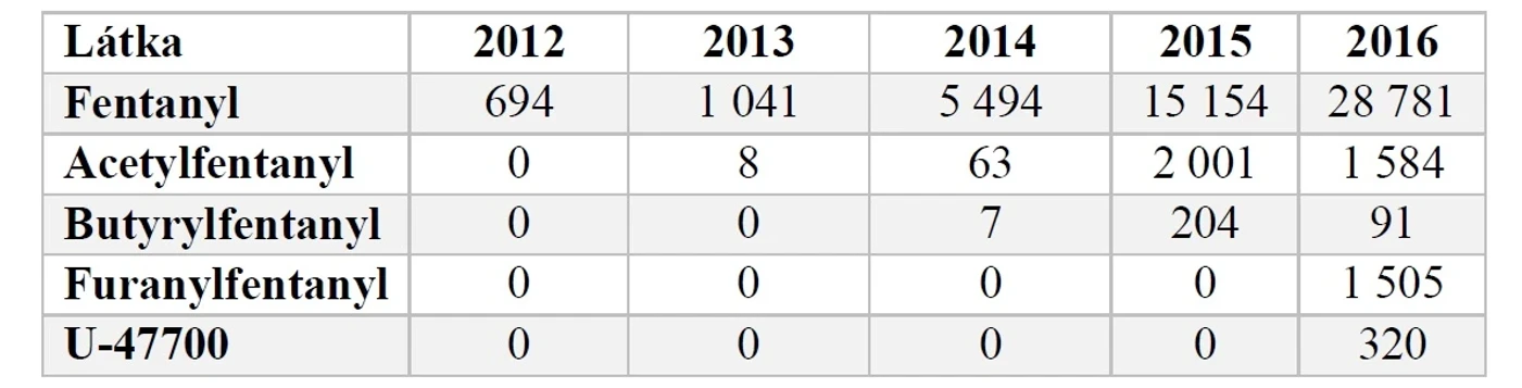 UO/HZS: Tab 2 Nárůst počtu syntetických opioidů při záchytech (22)