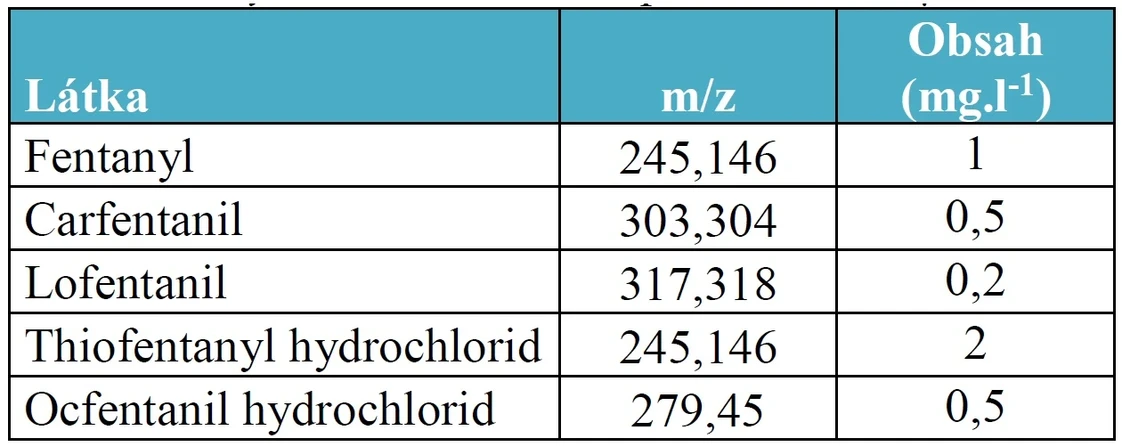 UO/HZS: Tab. 3 Skeny hmot v SIM módu při nástřiku 1 μl