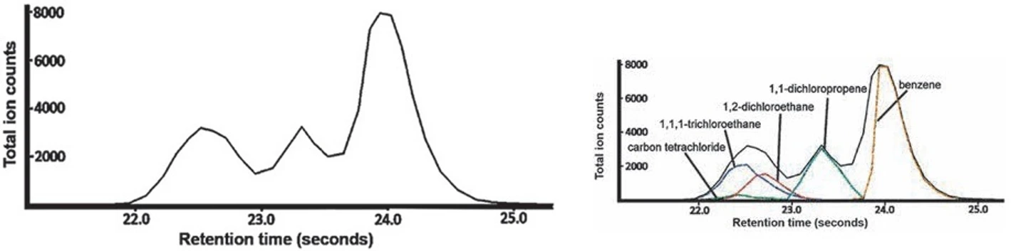 Revue CO: Ukážka chromatogramu z mobilného GC-MS - a) bez dekonvolúcie, b) s dekonvolúciou, kde boli nájdené ďalšie píky