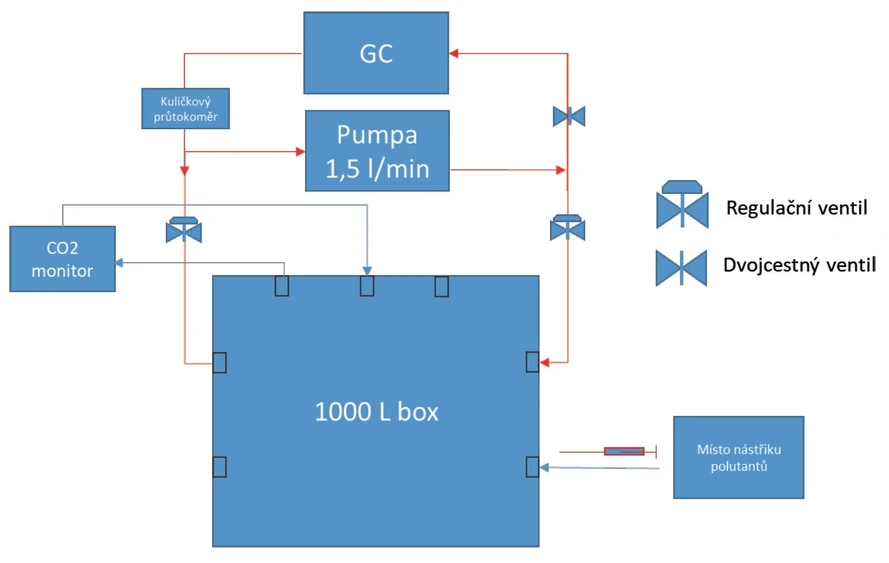 <p>VŠCHT: Vývoj metody pro komplexní testování čističek vzduchu v testovací komoře o objemu 1 m³</p>
