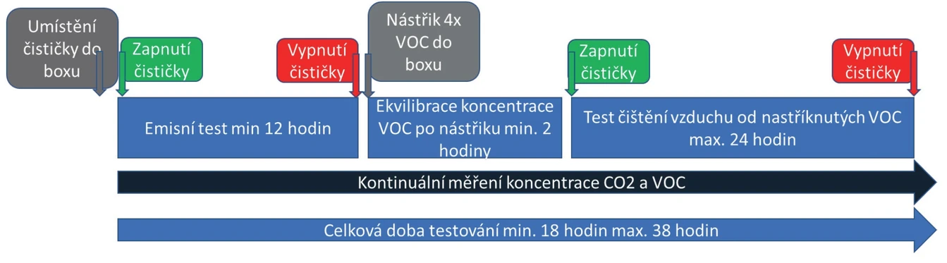 VŠCHT: Obr. 2: Časový harmonogram postupu testování čističky vzduchu podle metody.