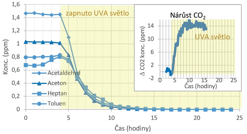 VŠCHT: Obr. 3: Výsledek testování fotokatalytického povrchu P25. Hlavní graf ukazuje pokles koncentrace jednotlivých polutantů v čase po zapnutí UV světla (žlutá plocha). Vložený graf pak ilustruje nárůst CO₂ díky fotomineralizaci polutantů.