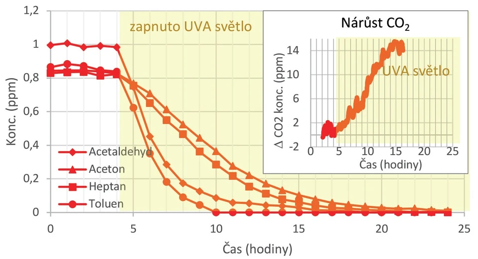 VŠCHT: Obr. 4: Výsledek testování komerční čističky. Hlavní graf ukazuje pokles koncentrace jednotlivých polutantů v čase po zapnutí UV světla (žlutá plocha). Vložený graf pak ilustruje nárůst CO₂ díky fotomineralizaci polutantů.