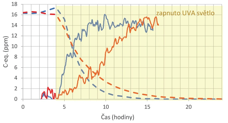 VŠCHT: Obr. 5: Porovnání průběhu změn koncentrací (celkového úbytku VOC (přerušované křivky) a nárůstu CO₂ (nepřerušované křivky)) pro zde uvedené dva příklady, a sice fotokatalytického povrchu P25 (modře) a komerční čističky vzduchu (červeně)