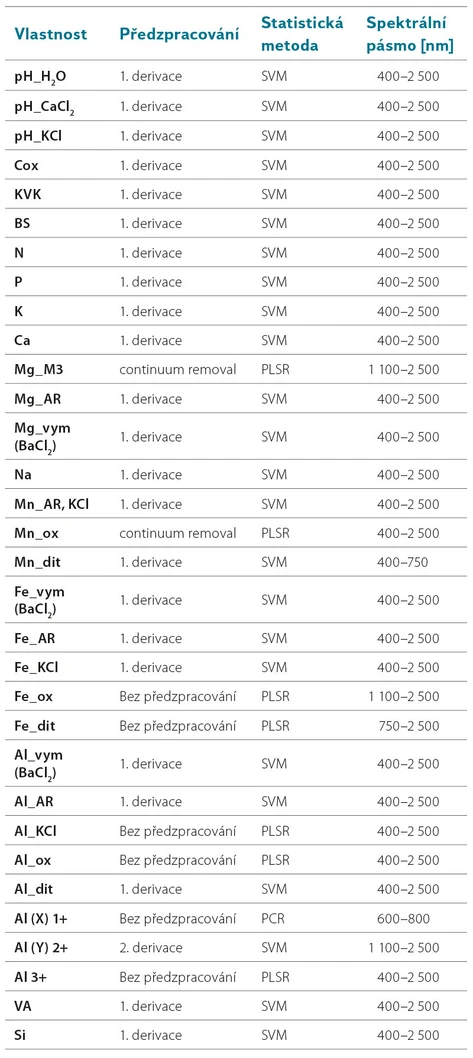 VTAI: Tab. 4. Nejlepší univerzální statistické modely pro predikci jednotlivých vlastností