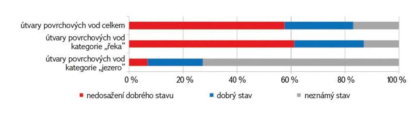 VTEI: Obr. 2. Chemický stav útvarů povrchových vod 2019–2021 v kategorii „řeka“ a „jezero“.
