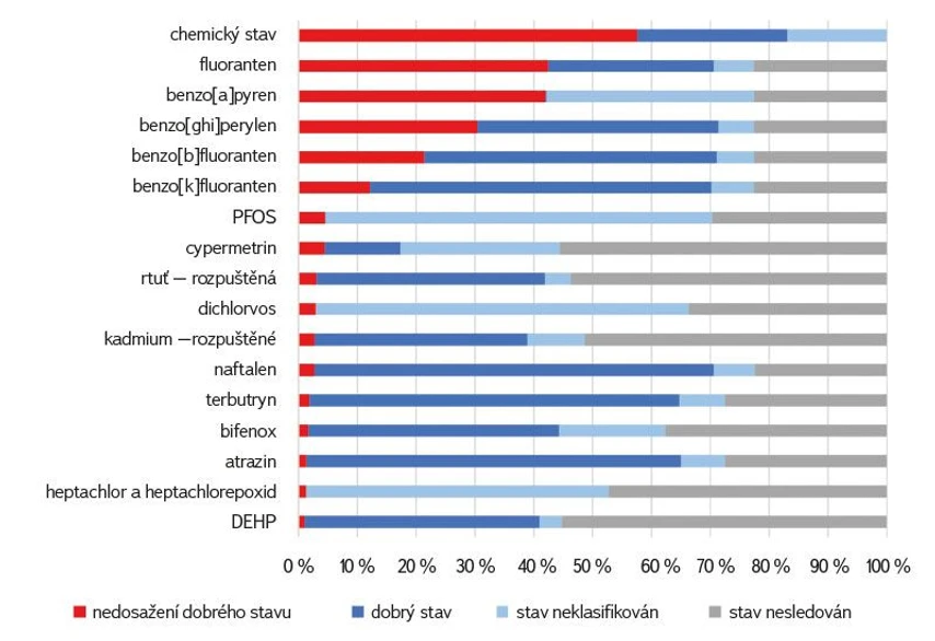 VTEI: Obr. 3. Chemický stav útvarů povrchových vod 2019–2021 podle hodnocení vybraných prioritních látek.