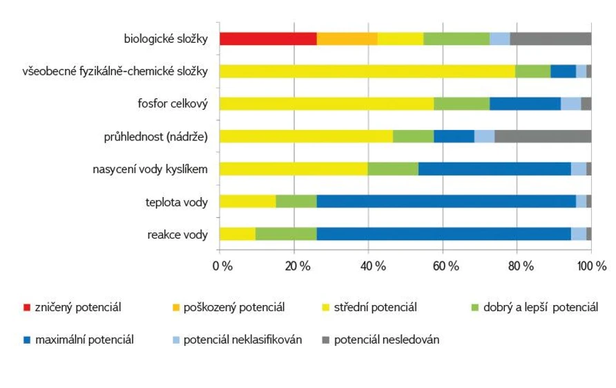 VTEI: Obr. 7. Ekologický potenciál útvarů povrchových vod kategorie „jezero“ 2019–2021 podle hodnocení biologických a fyzikálně-chemických složek za období 2019–2021