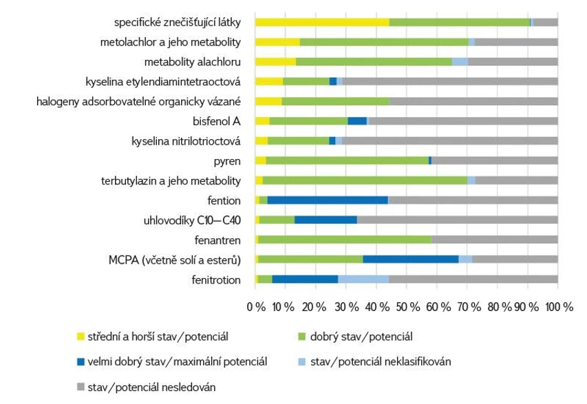 VTEI: Obr. 8. Ekologický stav/potenciál útvarů povrchových vod 2019–2021 podle hodnocení vybraných specifických znečišťujících látek