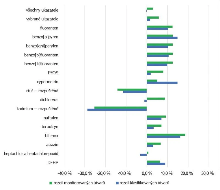 VTEI: Obr. 9. Změny v podílu klasifikovaných a monitorovaných ukazatelů chemického stavu období 2016–2018 a 2019–2021