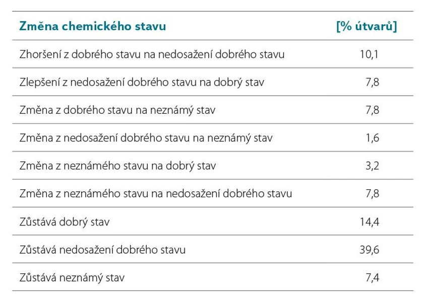 VTEI: TAB. 2. ZMĚNY VE VYHODNOCENÍ CHEMICKÉHO STAVU ÚTVARŮ POVRCHOVÝCH VOD MEZI OBDOBÍM LET 2016–2018 A 2019–2021.