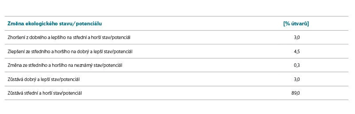 VTEI: TAB. 4. ZMĚNY VE VYHODNOCENÍ EKOLOGICKÉHO STAVU/POTENCIÁLU ÚTVARŮ POVRCHOVÝCH VOD MEZI OBDOBÍM LET 2016–2018 A 2019–2021