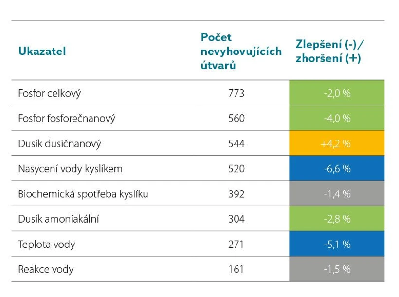 VTEI: TAB. 6. ZMĚNY VE VYHODNOCENÍ VŠEOBECNÝCH FYZIKÁLNĚ-CHEMICKÝCH UKAZATELŮ ÚTVARŮ POVRCHOVÝCH VOD KATEGORIE „ŘEKA“ MEZI OBDOBÍMI 2016–2018 A 2019–2021