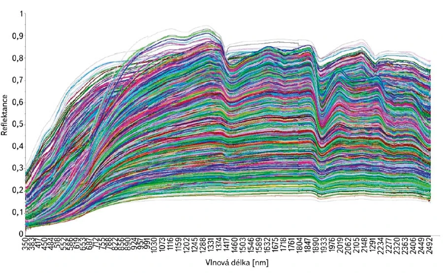 VTEI: Obr. 2. Znázornění spekter – souhrnný soubor dat