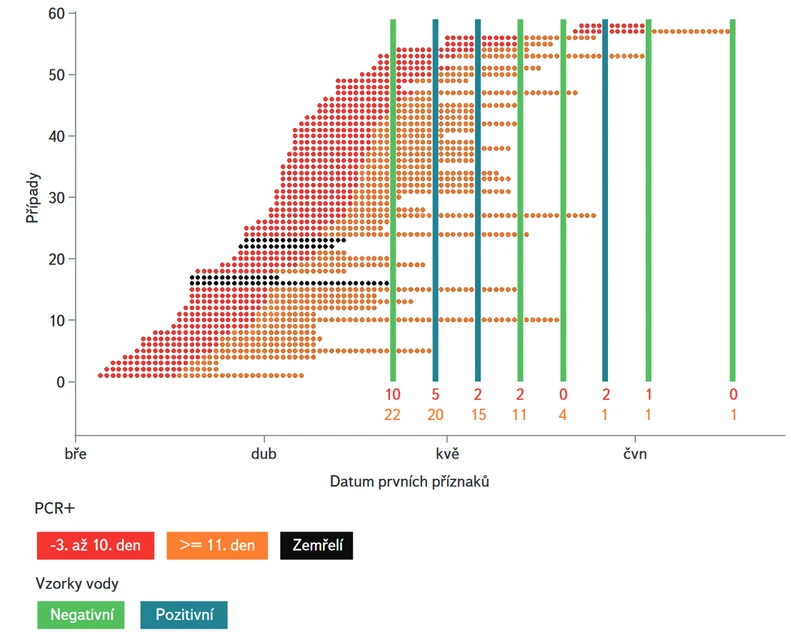 VTEI: Obr. 3. Příklad ČOV s pozitivním nálezem viru SARS-CoV-2 v odpadní vodě a pozitivním výskytem infikovaných osob