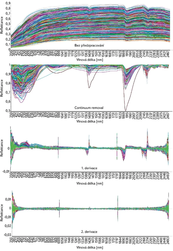 VTEI: Obr. 3. Průběh spektrálních křivek – různé způsoby předzpracování