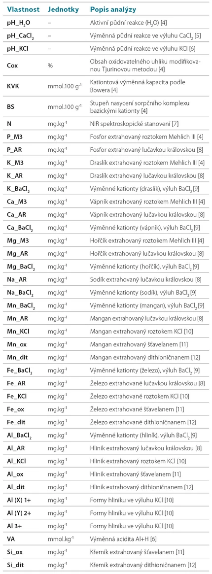 VTEI: Tab. 1. Použité metody konvenční analýzy