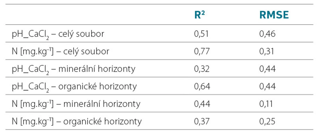VTEI: Tab. 2. Úspěšnost predikce podle horizontů