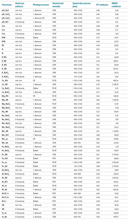 VTEI: Tab. 3. Nejlepší predikce podle metody a pásma – shrnutí